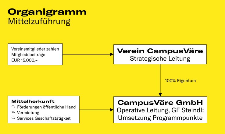 Organigramm